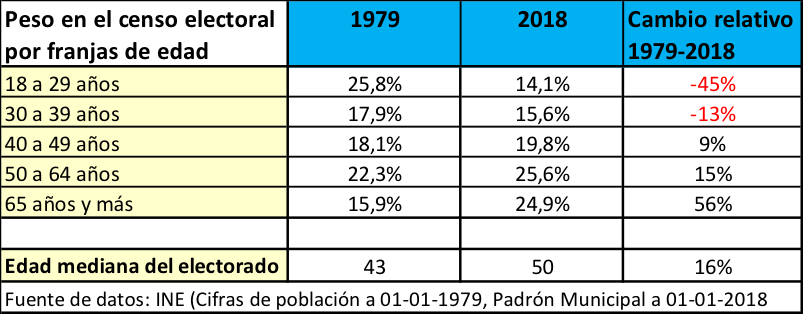 votantes por edad